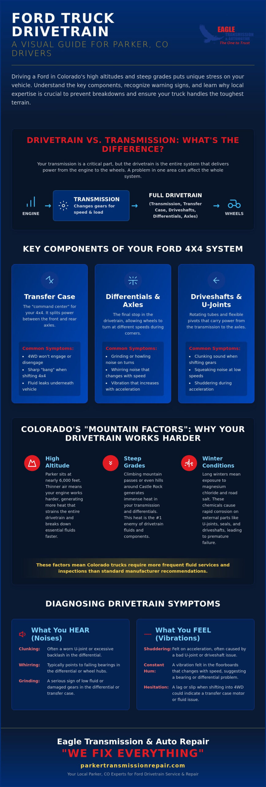 Ford Truck Drivetrain Repair in Parker, CO: Expert 4x4 & Transmission Care