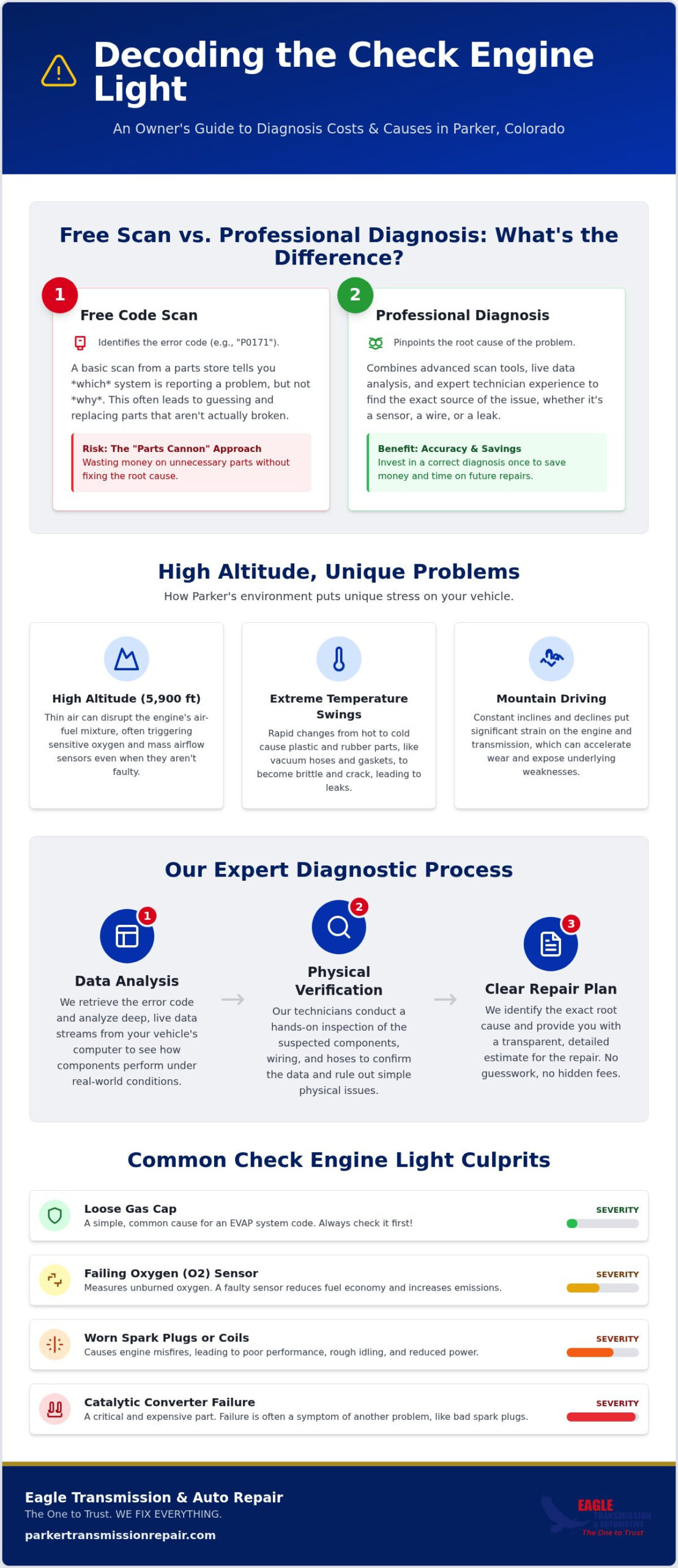 Check Engine Light Diagnosis Cost in Parker, CO: 2026 Price & Service Guide