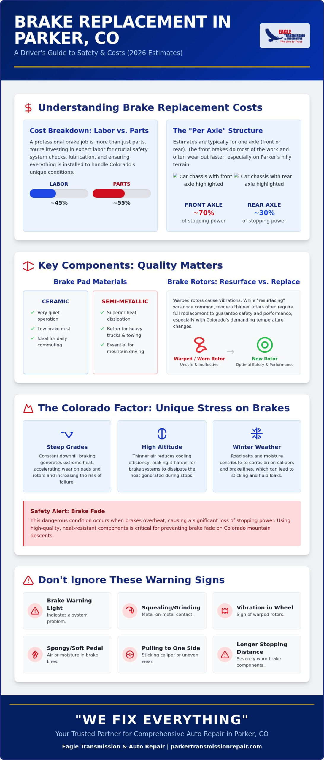 Brake Replacement Cost in Parker, CO: 2026 Pricing & Service Guide