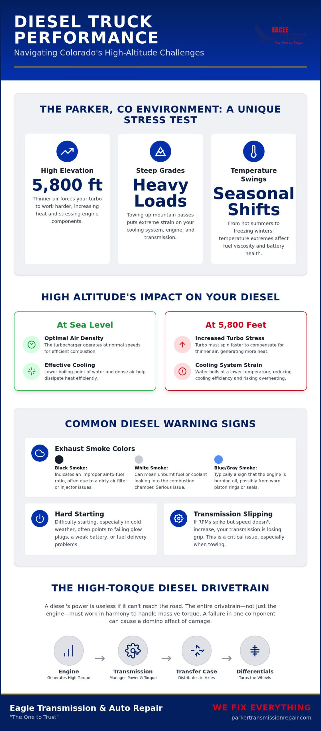 Expert Diesel Truck Repair in Parker, CO: Specialized Care for Heavy-Duty Performance