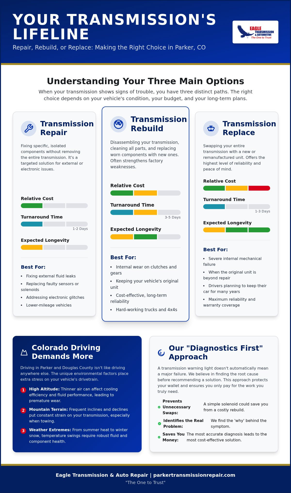 Transmission Repair vs. Replacement: Parker Guide 2026