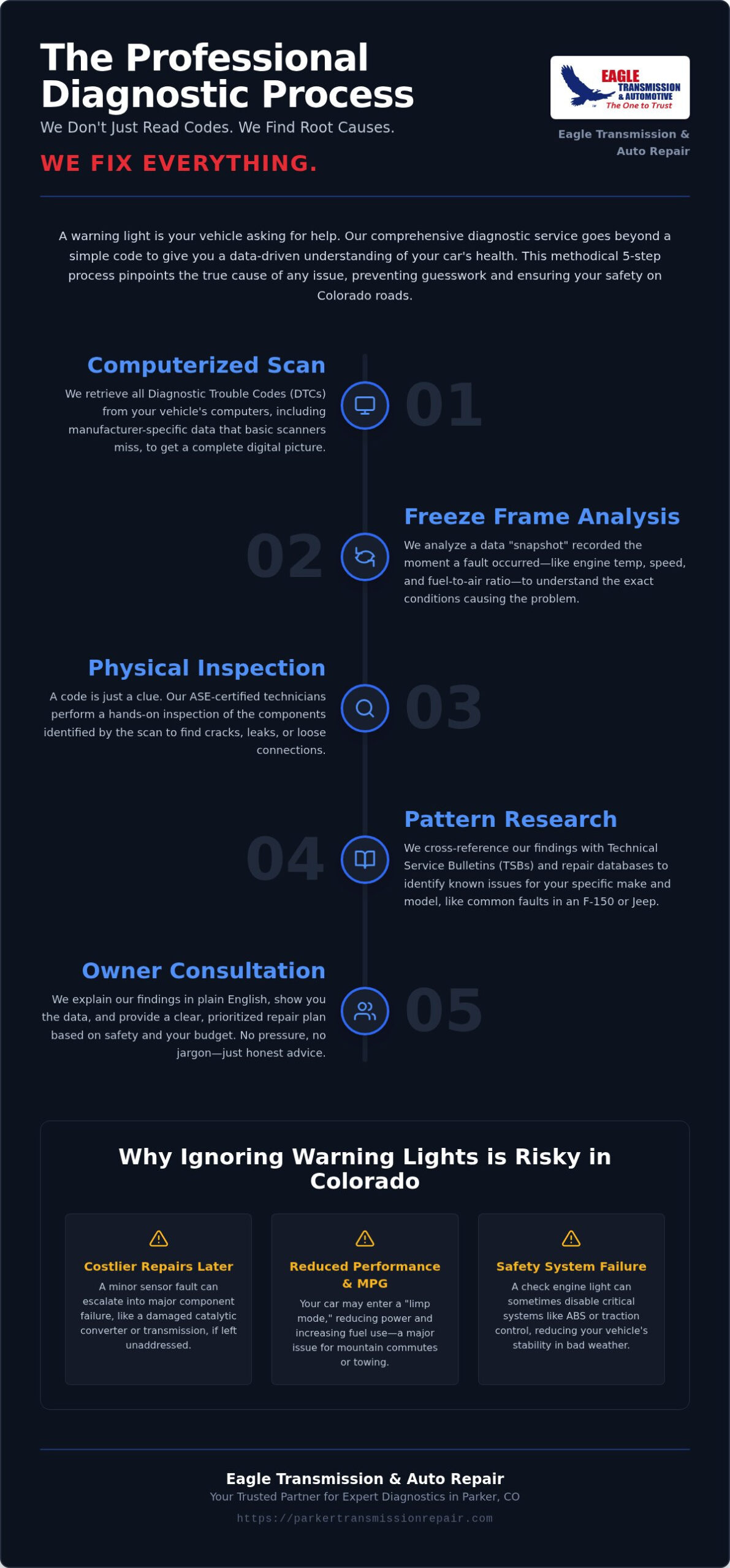 Car Diagnostic Service in Parker, CO: Understanding Your Vehicle’s Health